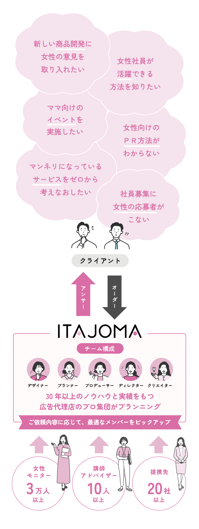 ITAJOMA仕組み