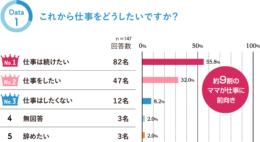 これから仕事をどうしたいですか？