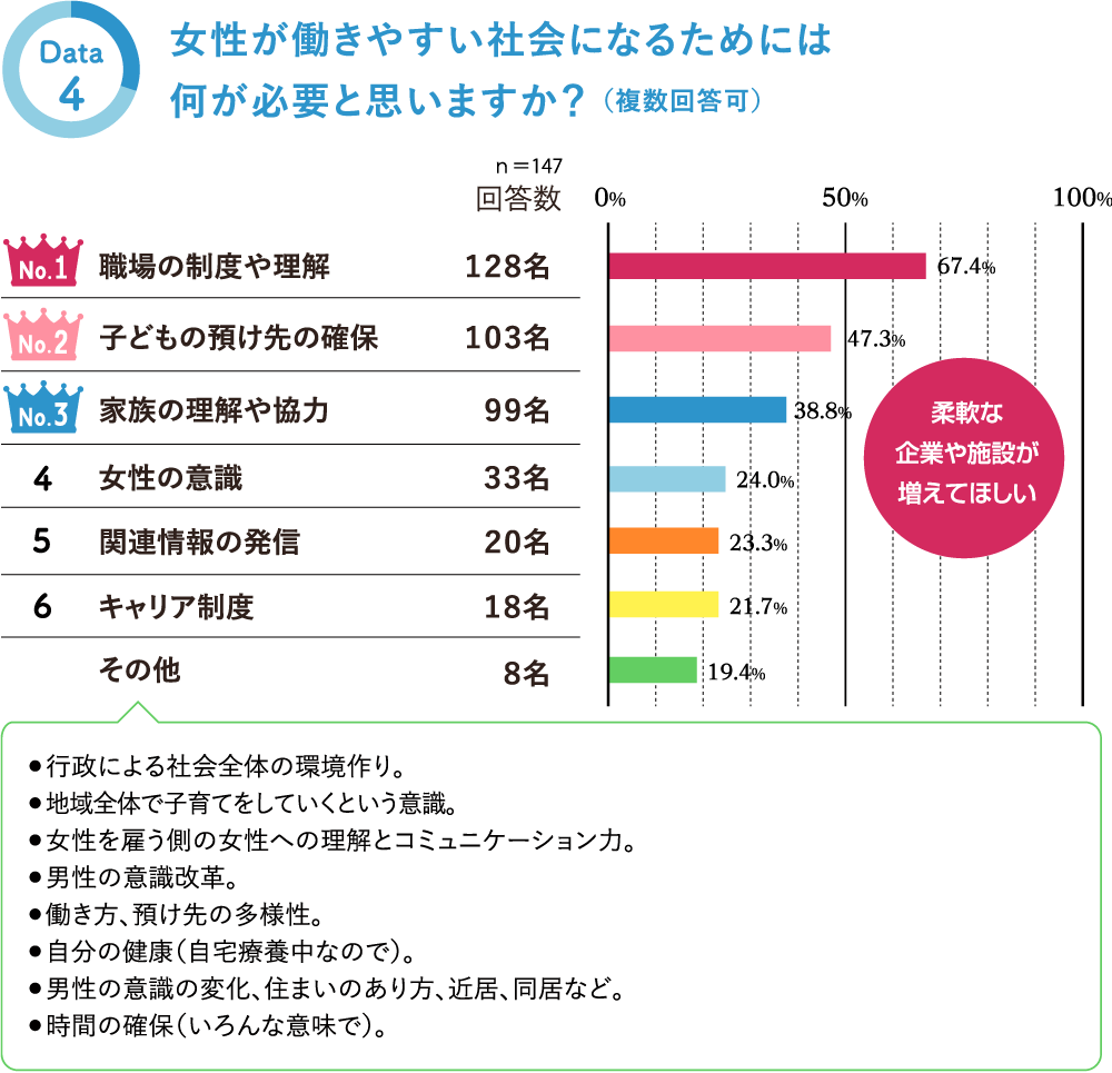 女性が働きやすい社会になるためには何が必要と思いますか？